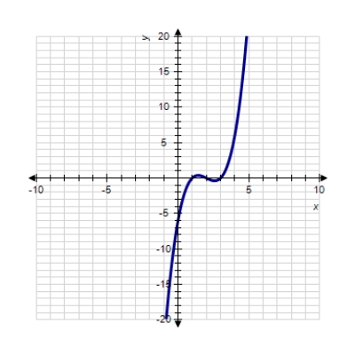 <strong>Sketch the graph of the function. </strong> A) B) C) D) E) 