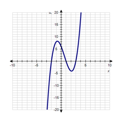 <strong>Sketch the graph of the function. </strong> A) B) C) D) E) 