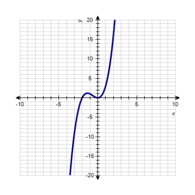 <strong>Sketch the graph of the function. </strong> A) B) C) D) E) 