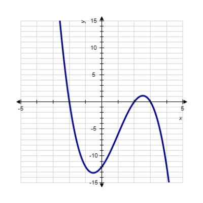 <strong>Sketch the graph of the function. </strong> A) B) C) D) E) 