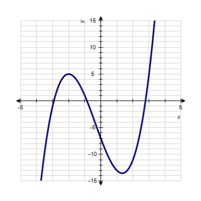 <strong>Sketch the graph of the function. </strong> A) B) C) D) E) 