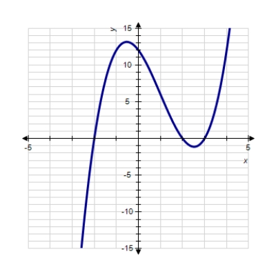 <strong>Sketch the graph of the function. </strong> A) B) C) D) E) 