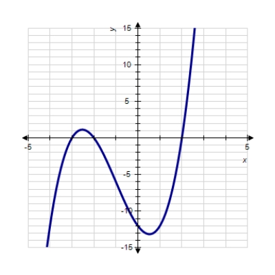 <strong>Sketch the graph of the function. </strong> A) B) C) D) E) 