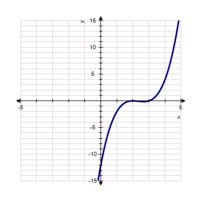 <strong>Sketch the graph of the function. </strong> A) B) C) D) E) 