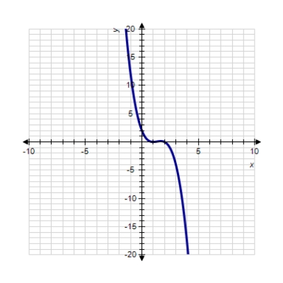 <strong>Sketch the graph of the function. </strong> A) B) C) D) E) 