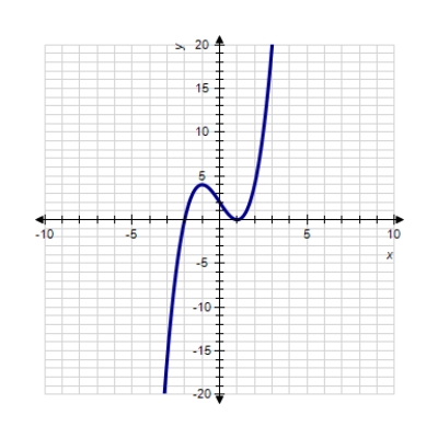 <strong>Sketch the graph of the function. </strong> A) B) C) D) E) 