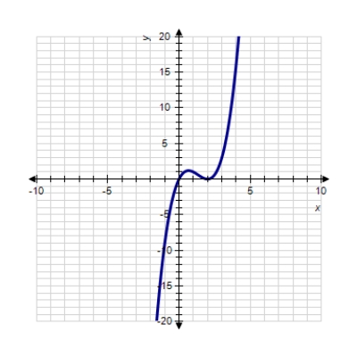 <strong>Sketch the graph of the function. </strong> A) B) C) D) E) 