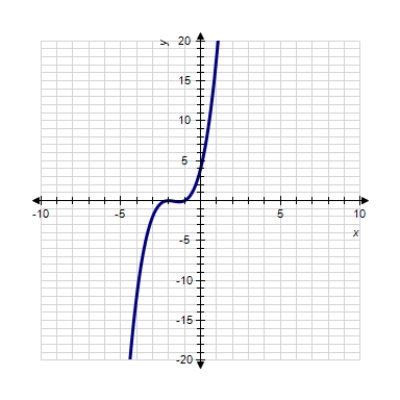 <strong>Sketch the graph of the function. </strong> A) B) C) D) E) 