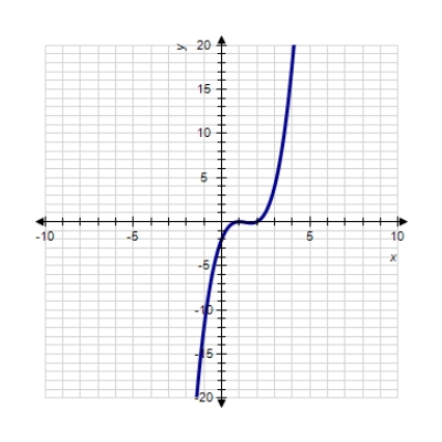 <strong>Sketch the graph of the function. </strong> A) B) C) D) E) 