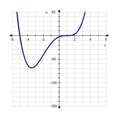 <strong>Sketch the graph of the function. </strong> A) B) C) D) E) 