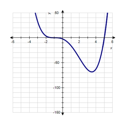 <strong>Sketch the graph of the function. </strong> A) B) C) D) E) 