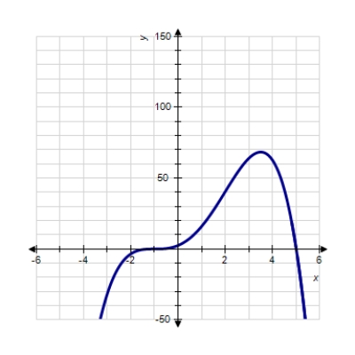 <strong>Sketch the graph of the function. </strong> A) B) C) D) E) 