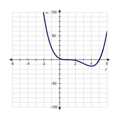 <strong>Sketch the graph of the function. </strong> A) B) C) D) E) 