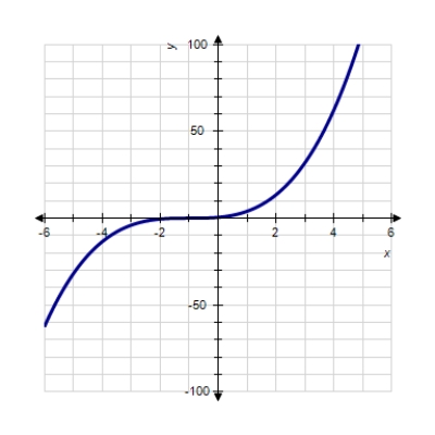 <strong>Sketch the graph of the function. </strong> A) B) C) D) E) 