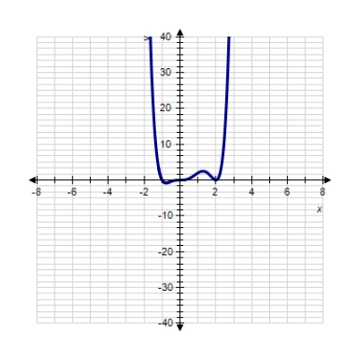 <strong>Sketch the graph of the function. </strong> A) B) C) D) E) 