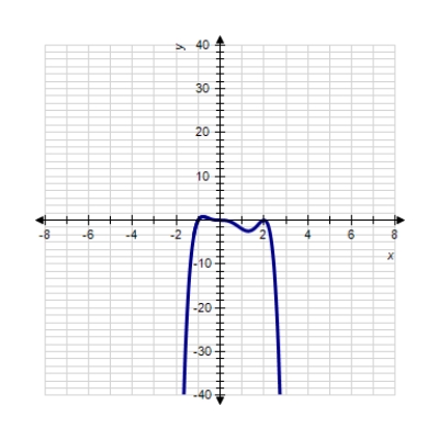 <strong>Sketch the graph of the function. </strong> A) B) C) D) E) 