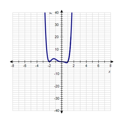 <strong>Sketch the graph of the function. </strong> A) B) C) D) E) 