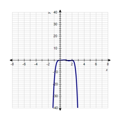 <strong>Sketch the graph of the function. </strong> A) B) C) D) E) 