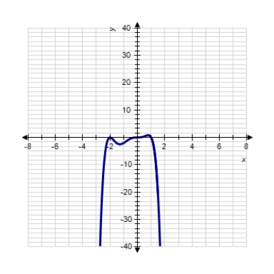 <strong>Sketch the graph of the function. </strong> A) B) C) D) E) 