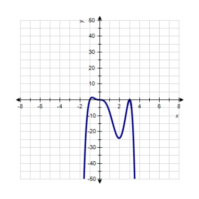 <strong>Sketch the graph of the function. </strong> A) B) C) D) E) 