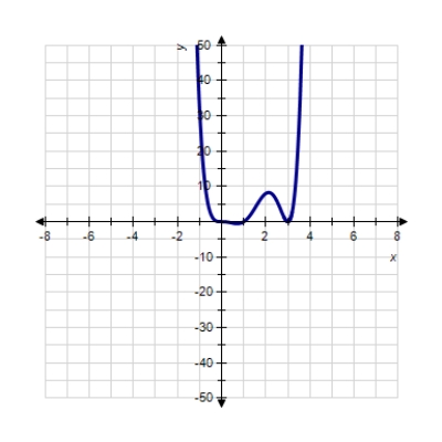 <strong>Sketch the graph of the function. </strong> A) B) C) D) E) 