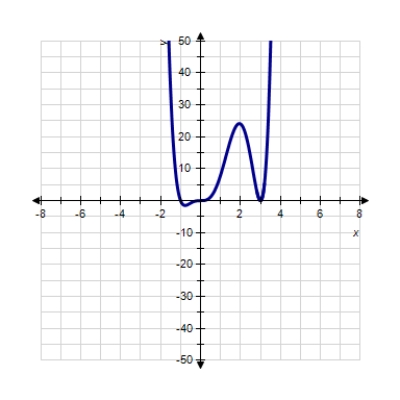 <strong>Sketch the graph of the function. </strong> A) B) C) D) E) 
