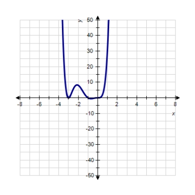 <strong>Sketch the graph of the function. </strong> A) B) C) D) E) 