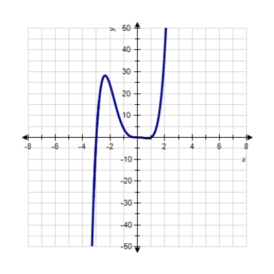 <strong>Sketch the graph of the function. </strong> A) B) C) D) E) 