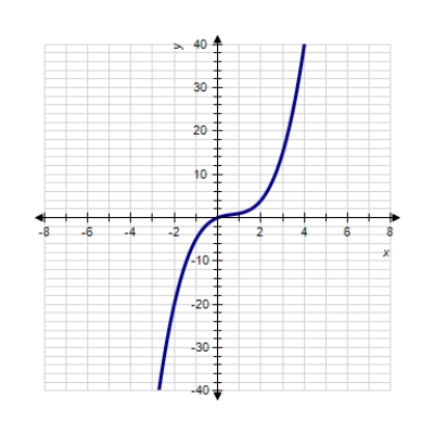 <strong>Sketch the graph of the function. </strong> A) B) C) D) E) 