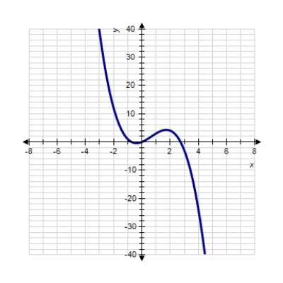 <strong>Sketch the graph of the function. </strong> A) B) C) D) E) 