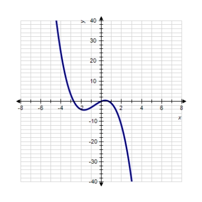 <strong>Sketch the graph of the function. </strong> A) B) C) D) E) 