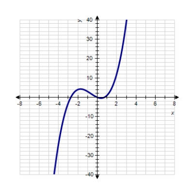 <strong>Sketch the graph of the function. </strong> A) B) C) D) E) 