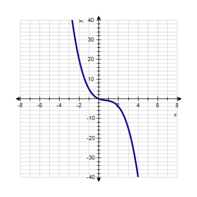 <strong>Sketch the graph of the function. </strong> A) B) C) D) E) 