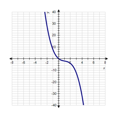 <strong>Sketch the graph of the function. </strong> A) B) C) D) E) 