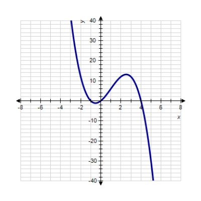 <strong>Sketch the graph of the function. </strong> A) B) C) D) E) 