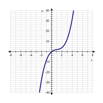 <strong>Sketch the graph of the function. </strong> A) B) C) D) E) 