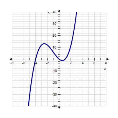 <strong>Sketch the graph of the function. </strong> A) B) C) D) E) 