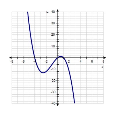 <strong>Sketch the graph of the function. </strong> A) B) C) D) E) 