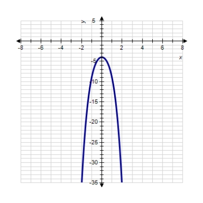 <strong>Sketch the graph of the function. </strong> A) B) C) D) E) 