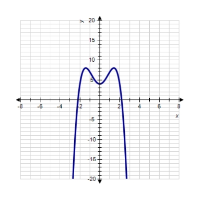 <strong>Sketch the graph of the function. </strong> A) B) C) D) E) 