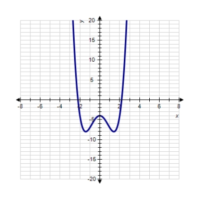 <strong>Sketch the graph of the function. </strong> A) B) C) D) E) 