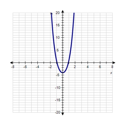 <strong>Sketch the graph of the function. </strong> A) B) C) D) E) 