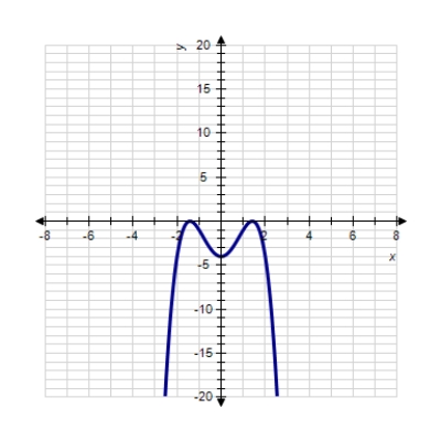 <strong>Sketch the graph of the function. </strong> A) B) C) D) E) 