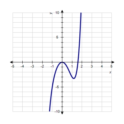 <strong>Sketch the graph of the function. </strong> A) B) C) D) E) 