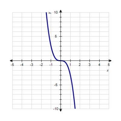 <strong>Sketch the graph of the function. </strong> A) B) C) D) E) 
