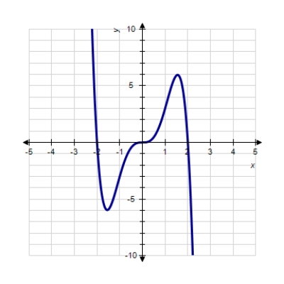 <strong>Sketch the graph of the function. </strong> A) B) C) D) E) 