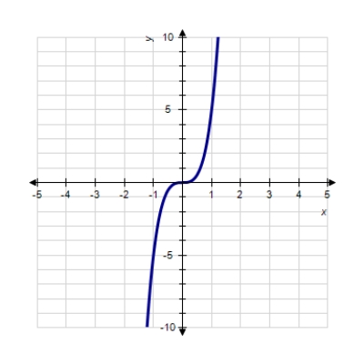 <strong>Sketch the graph of the function. </strong> A) B) C) D) E) 