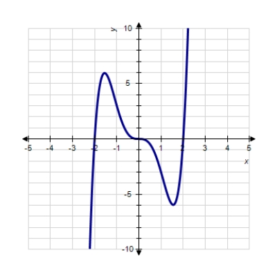 <strong>Sketch the graph of the function. </strong> A) B) C) D) E) 