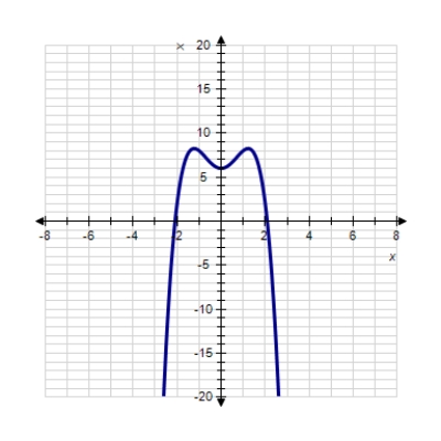 <strong>Sketch the graph of the function. </strong> A) B) C) D) E) 