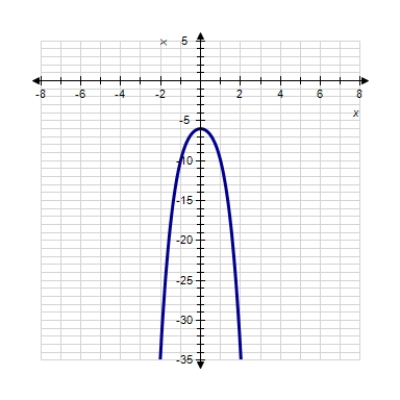 <strong>Sketch the graph of the function. </strong> A) B) C) D) E) 